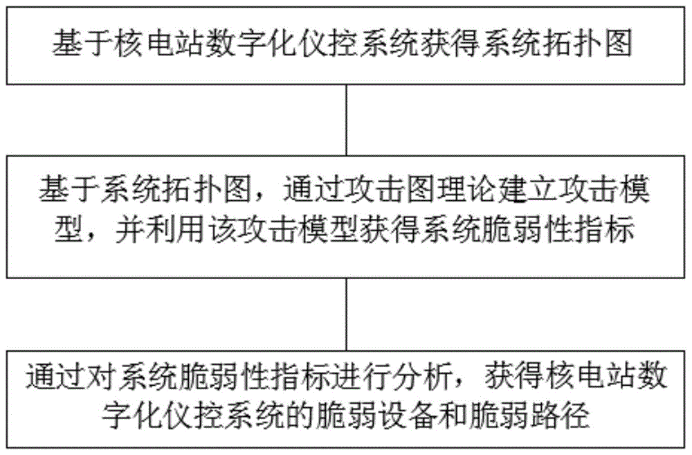 一种核电厂安全级数字化仪控系统脆弱性分析方法与流程