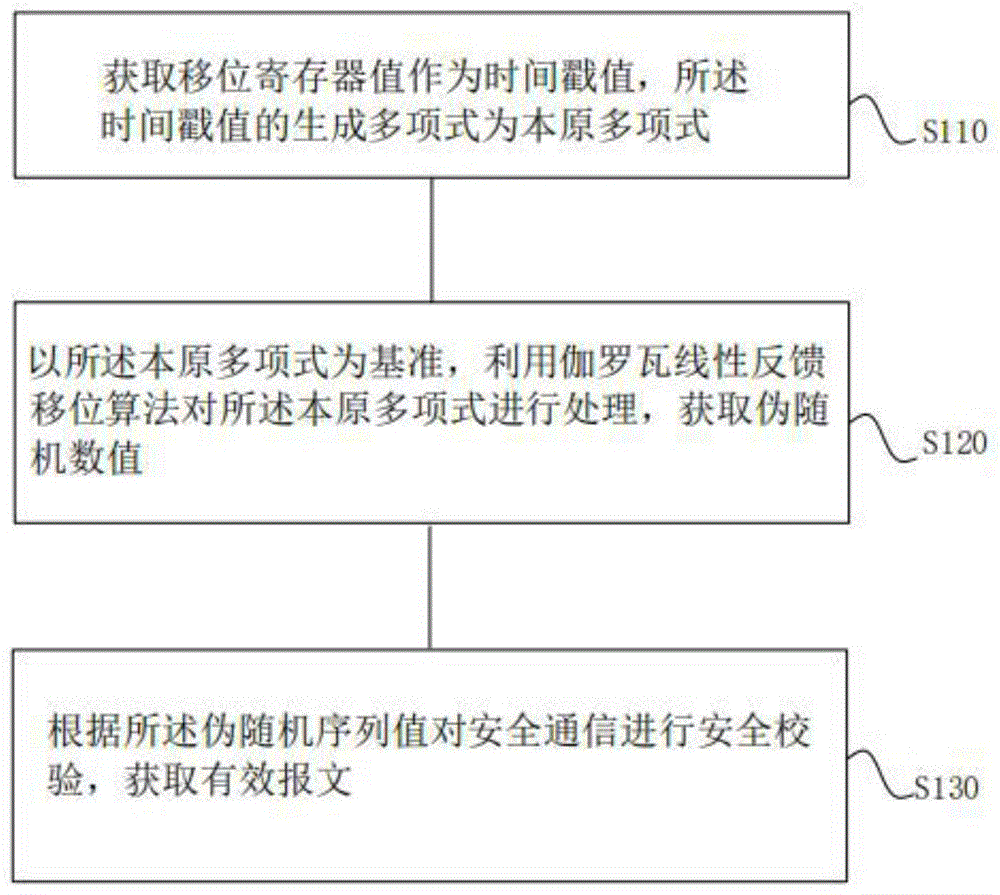 一种RSSP-I安全通信的安全校验方法与流程