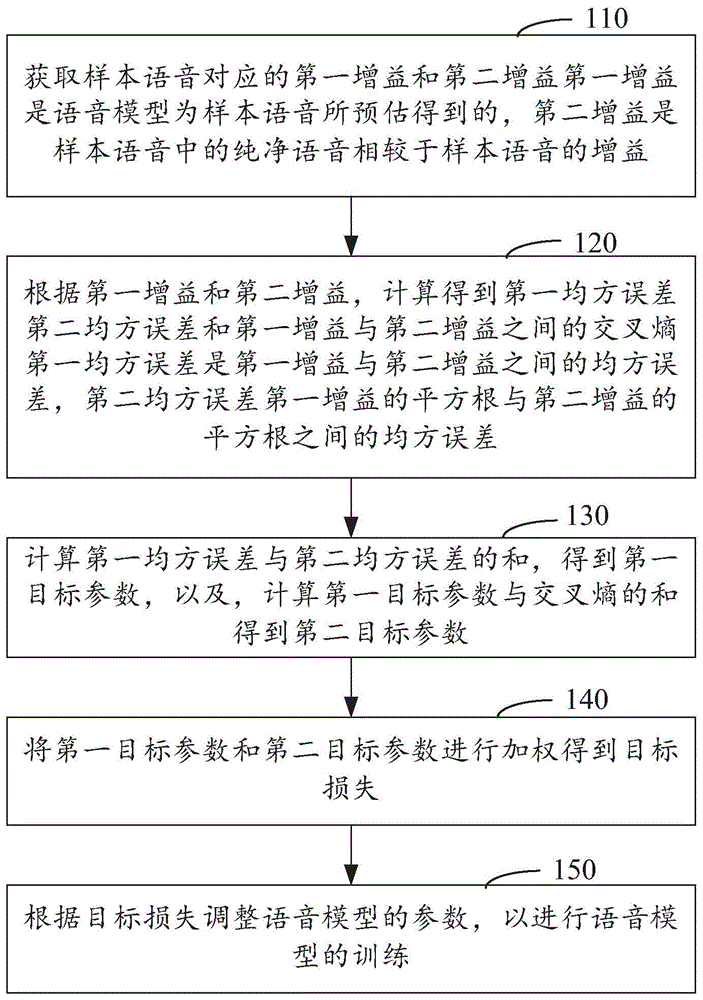 语音模型的训练方法、语音增强处理方法及相关设备与流程