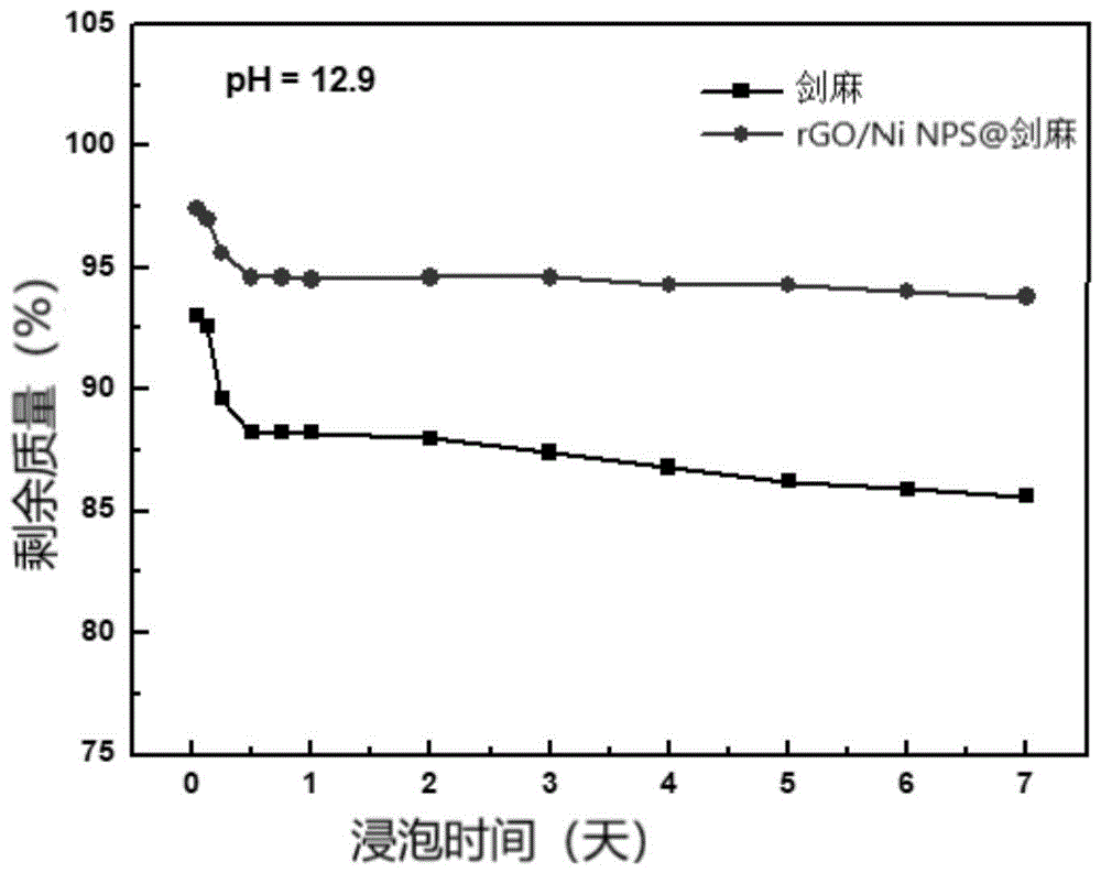 一种精确测试植物纤维在碱性环境中腐蚀速率的方法与流程