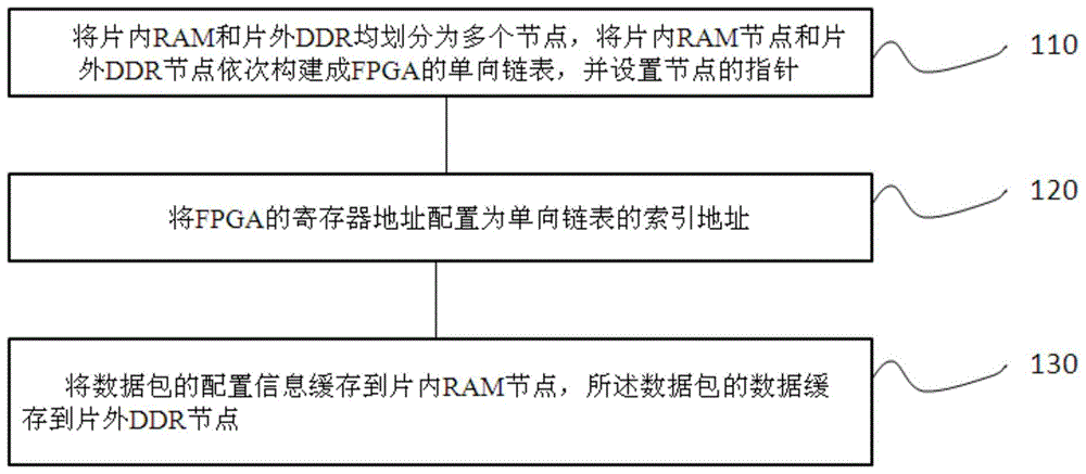 一种FPGA的单向链表数据存储方法及系统与流程