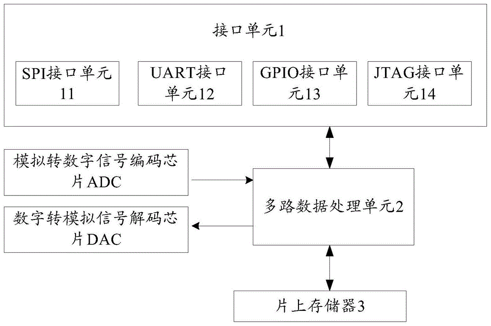 基于多路数据处理器的语音识别芯片的制作方法