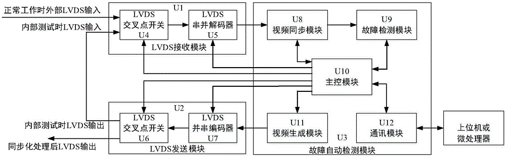 一种LVDS数字视频故障自动检测系统及其实现方法与流程