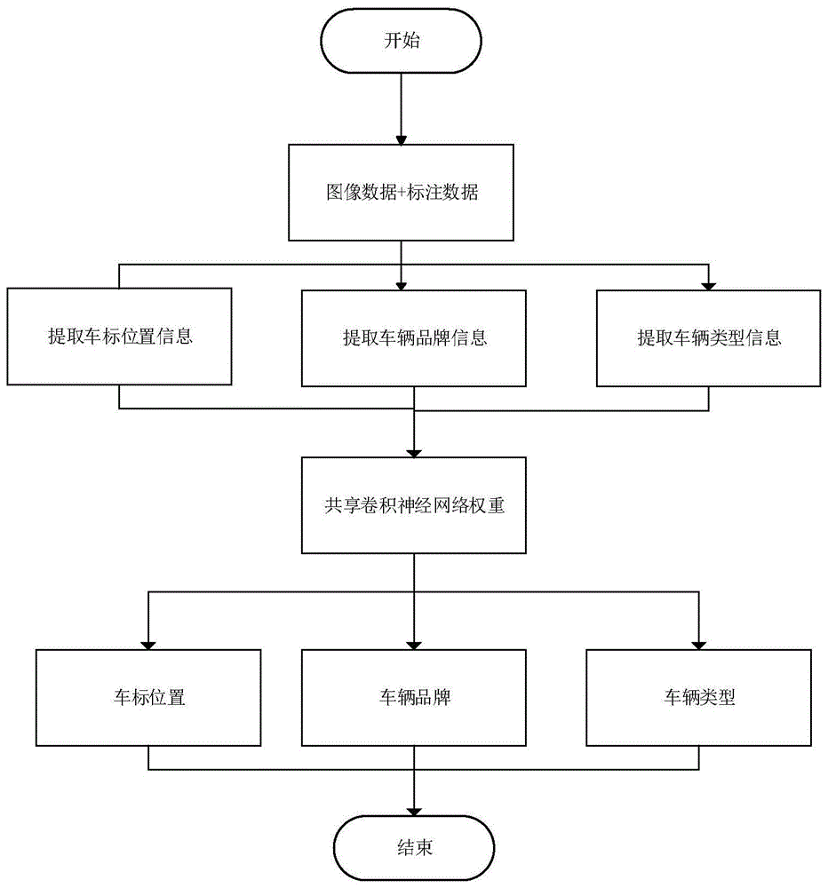 一种端到端的多任务车辆品牌识别方法与流程