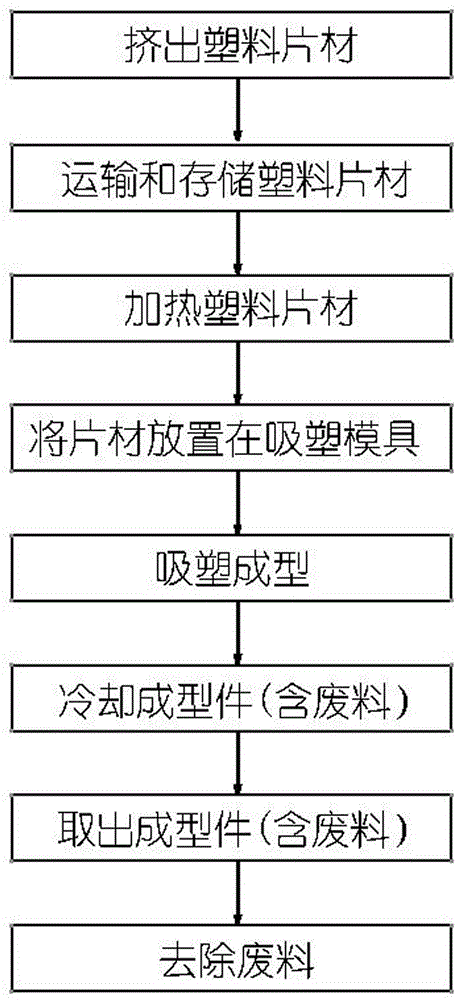 一种高效经济的片材塑料件成型工艺方法与流程