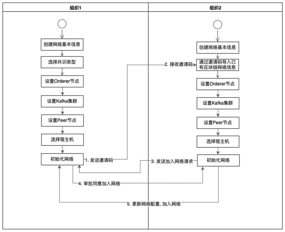 一种企业区块链服务平台的制作方法