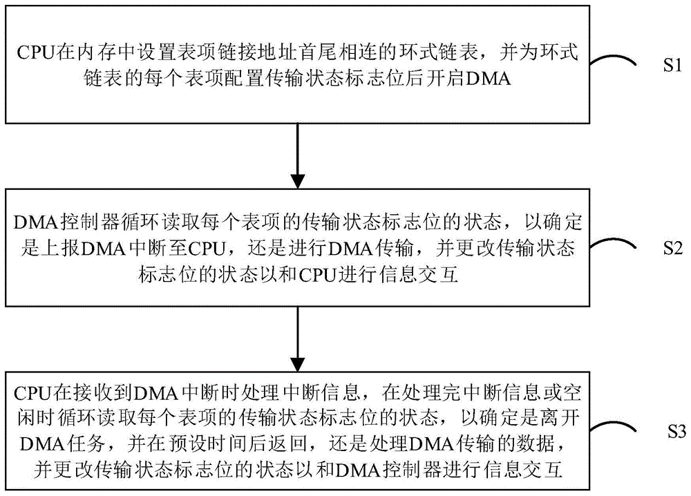 一种环式链表DMA的传输方法及系统与流程