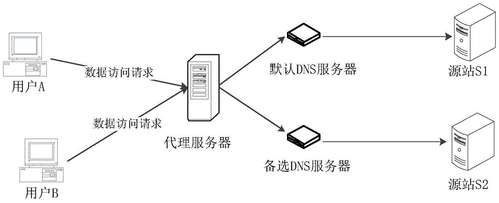 一种DNS服务器选择方法和代理服务器与流程