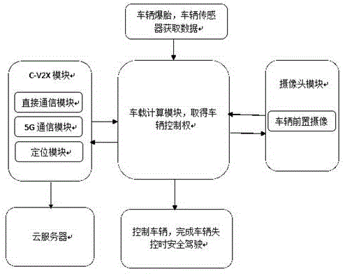 车辆失控情况下的辅助安全驾驶系统及辅助安全驾驶方法与流程