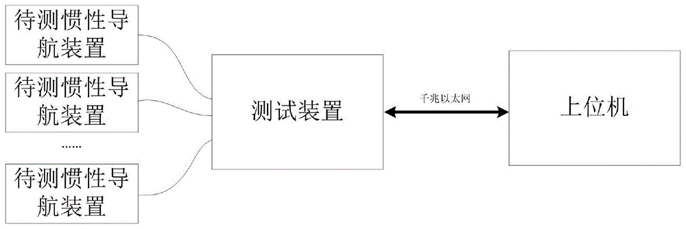 一种惯性导航设备的测试系统的制作方法