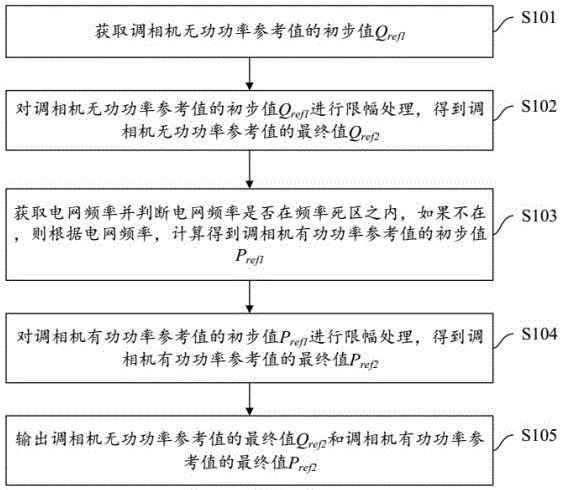 调相机控制方法、装置、调相机系统及存储介质与流程