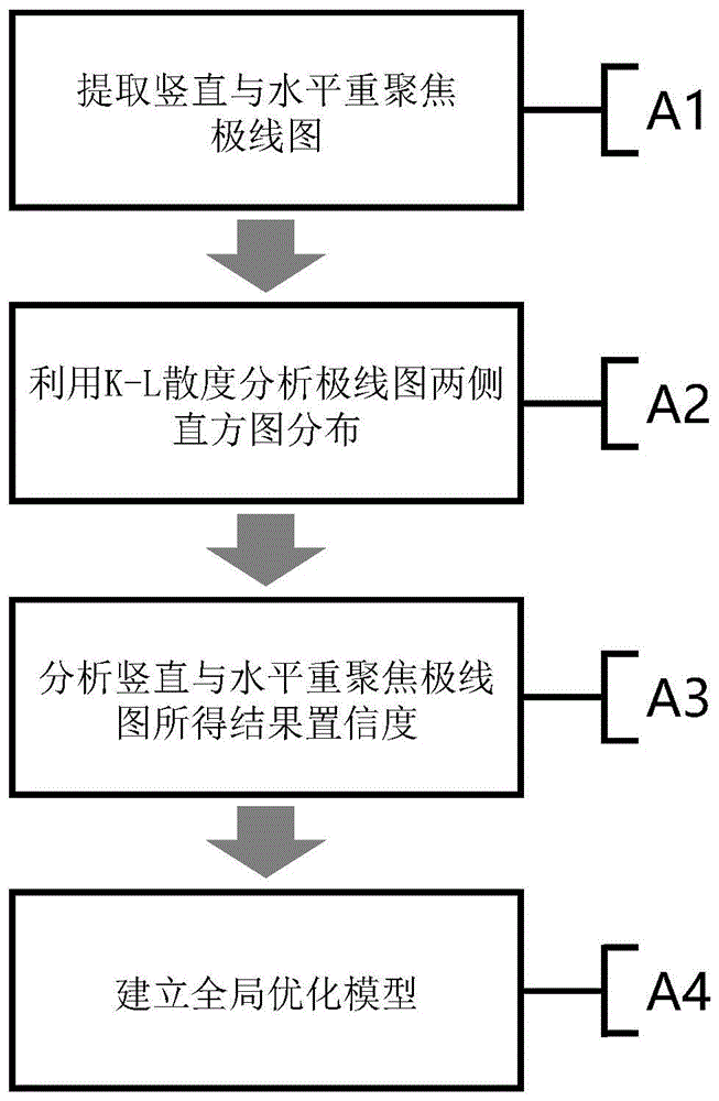 一种基于重聚焦极线图邻域分布的深度估计方法和装置与流程