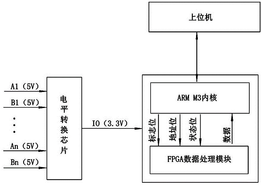 基于多路增量型编码器信号采集处理的检测系统的制作方法