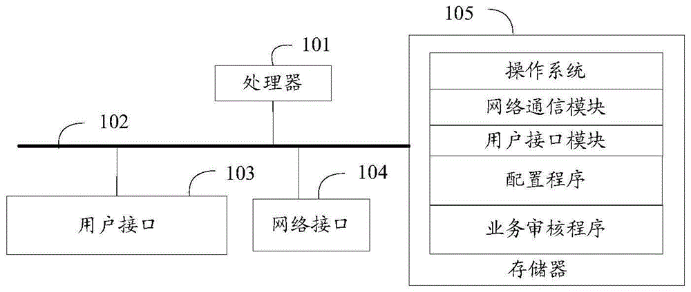 配置方法、业务审核方法及系统、设备、存储介质与流程