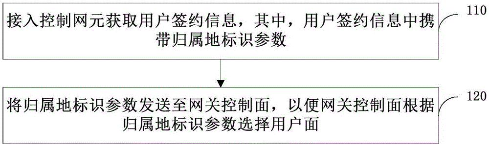 用户面选择方法、系统和接入控制网元与流程