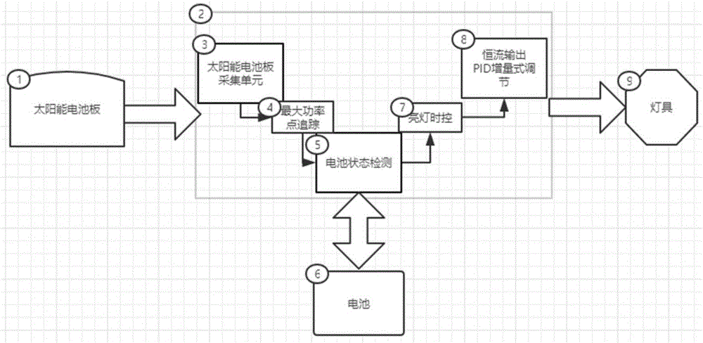 基于增量式算法PID太阳能路灯控制器的制作方法