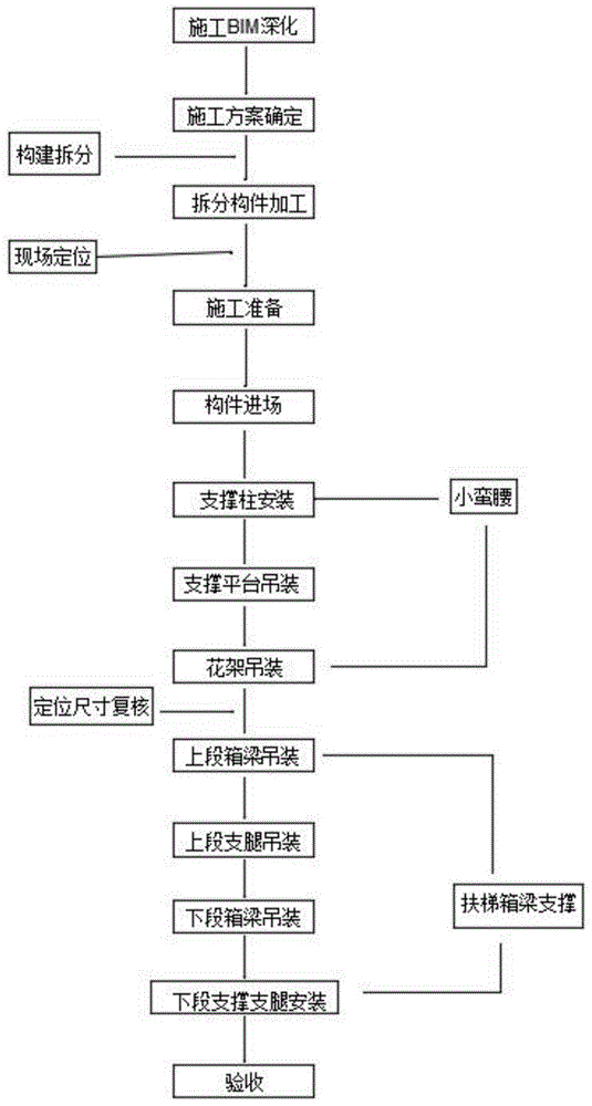 一种超大跨度自动扶梯钢箱梁支撑施工工法的制作方法