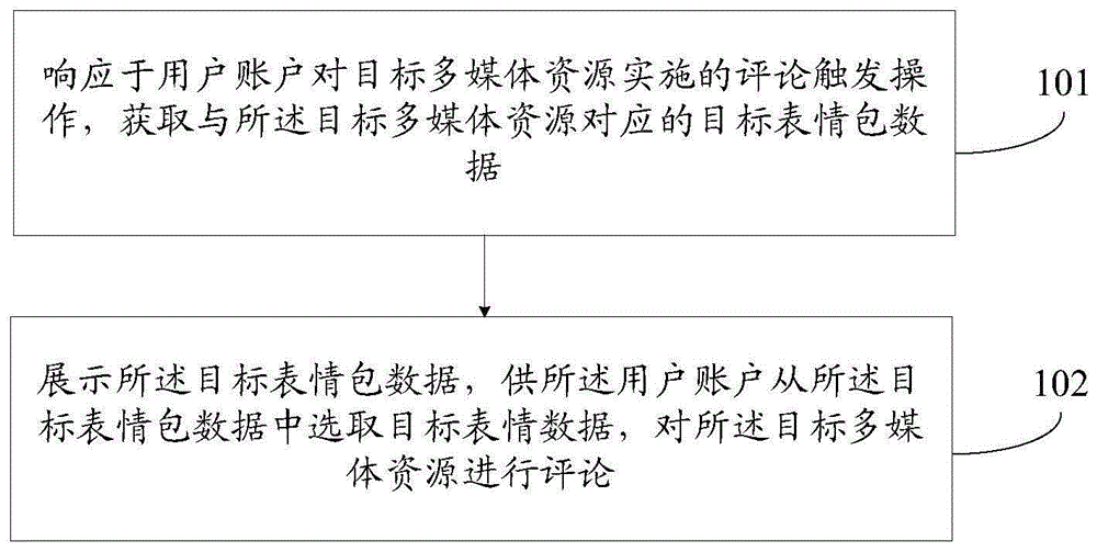 多媒体资源的评论方法、装置、电子设备及存储介质与流程