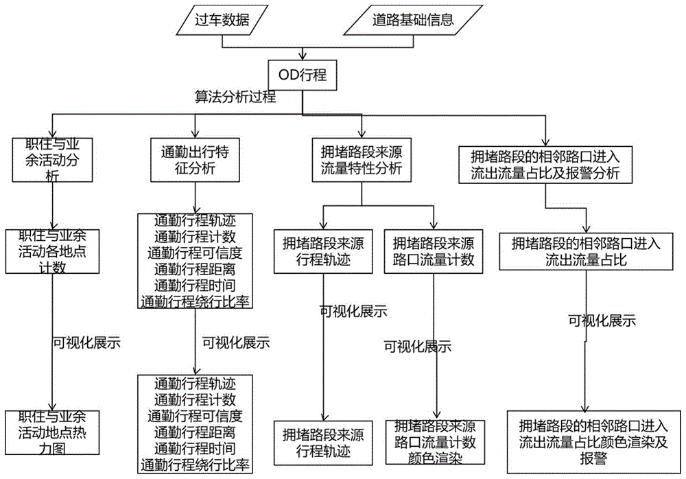 基于大数据的车辆出行特征可视化分析系统的制作方法