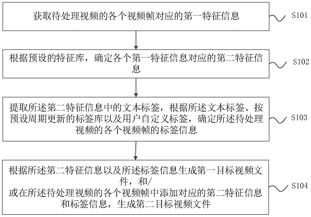 视频生成、播放、搜索以及处理方法、装置和存储介质与流程