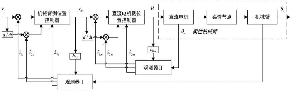 一种基于时变干扰补偿的柔性机器人串级控制系统及方法与流程