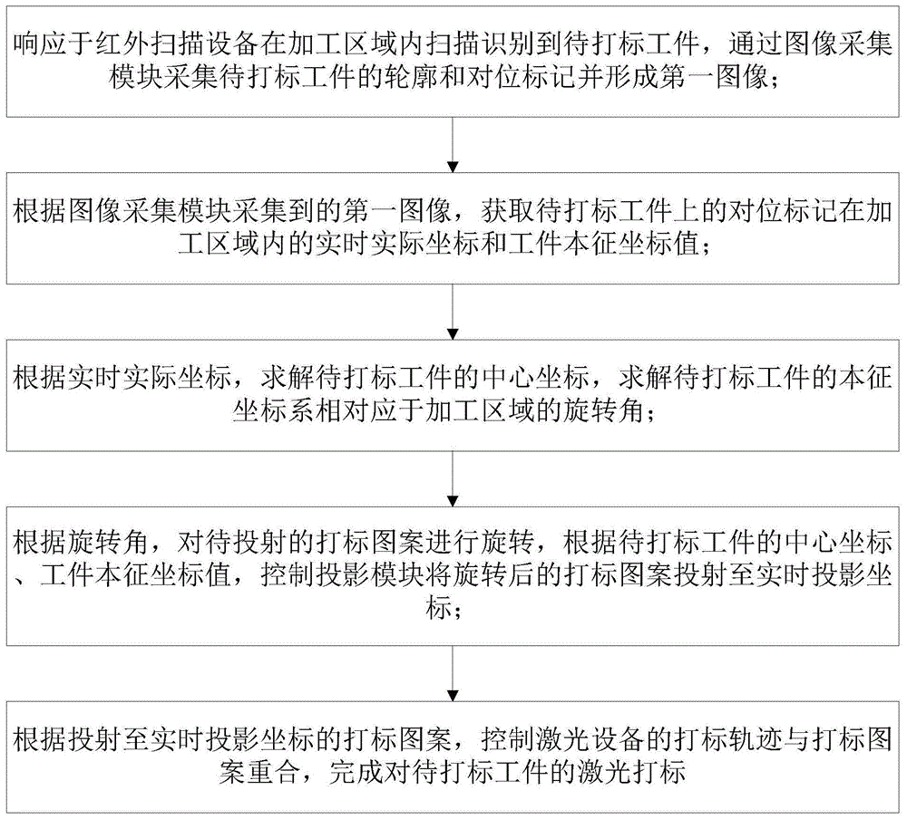 一种激光打标方法与流程