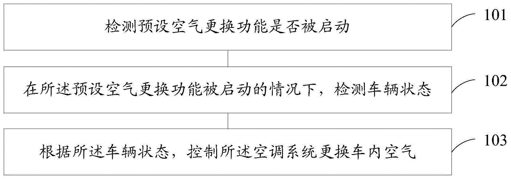 一种车辆的空气更换方法和装置与流程