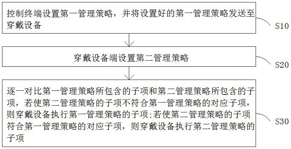 一种穿戴设备应用程序的管理方法与流程