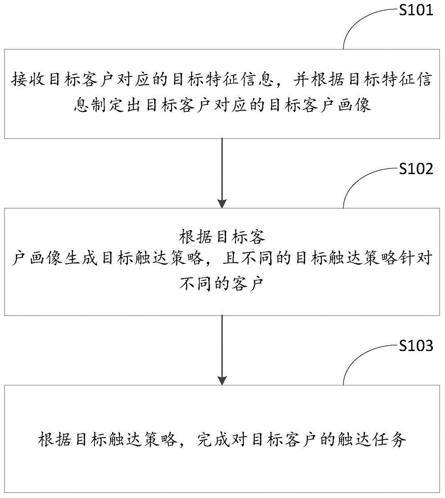 一种触达任务的处理方法及装置与流程