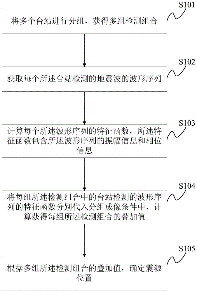 一种震源的定位方法及定位系统与流程