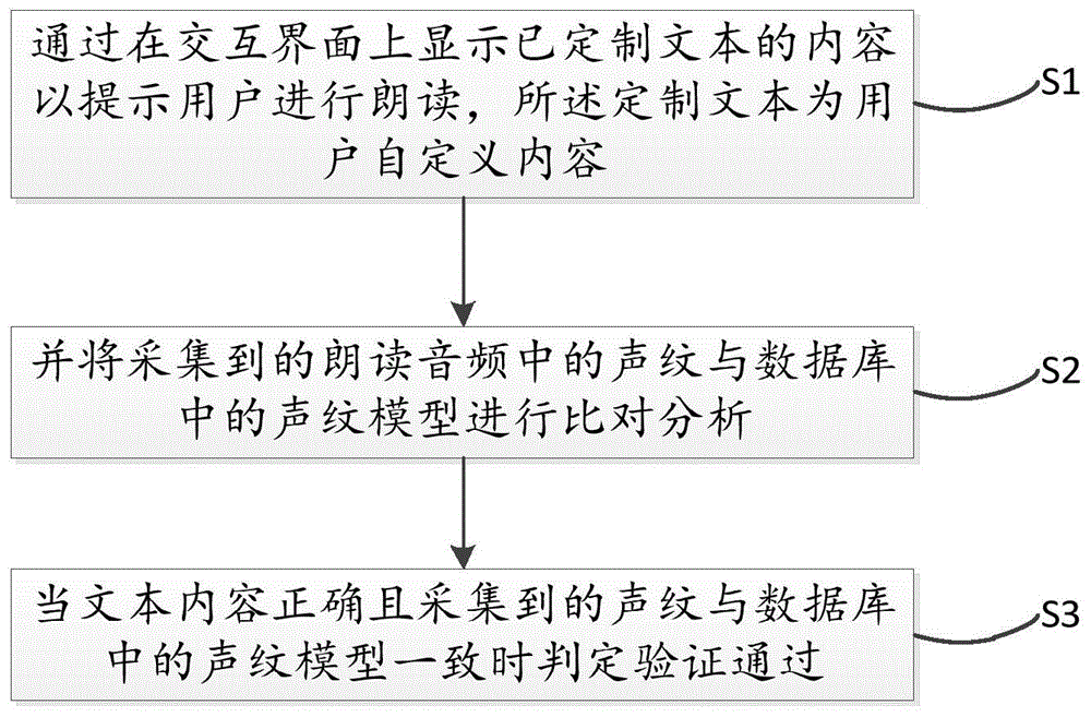 一种可定制文本的声纹验证方法及系统与流程