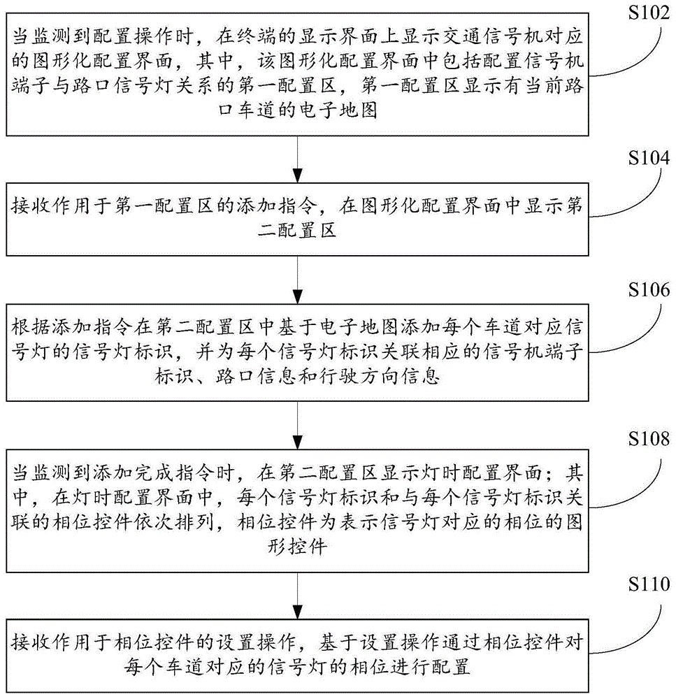 交通信号机的配置方法及装置与流程