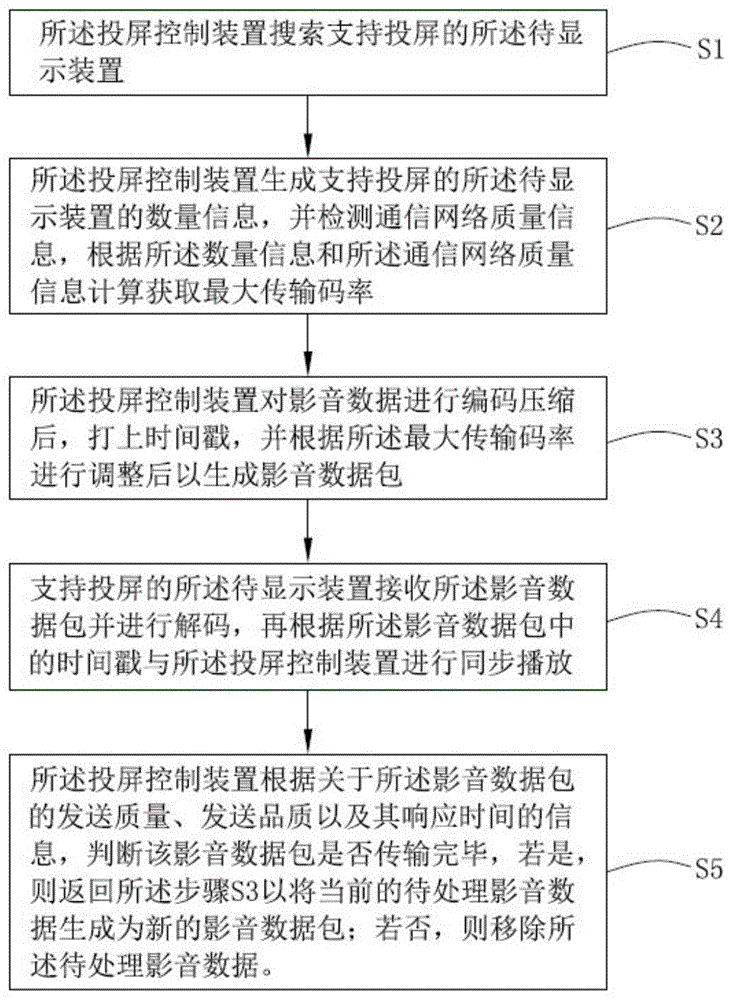 无线投屏方法、无线投屏系统及其计算机可读存储介质与流程