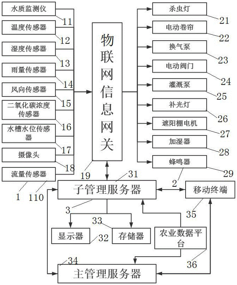 一种基于蔬菜大棚远程监控管理系统的制作方法