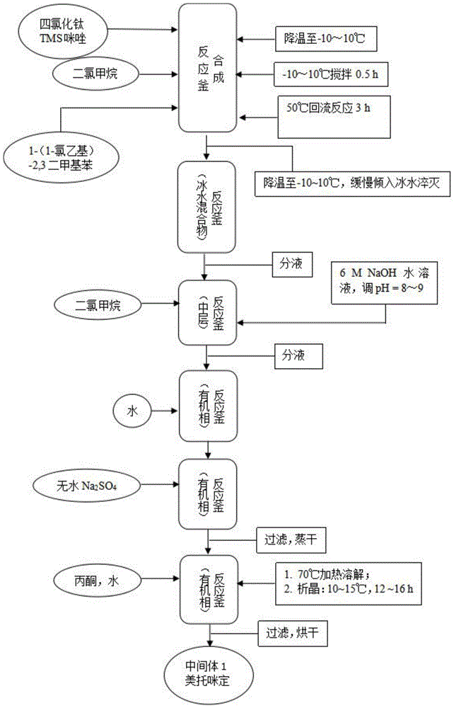 一种盐酸右美托咪定的制备方法与流程