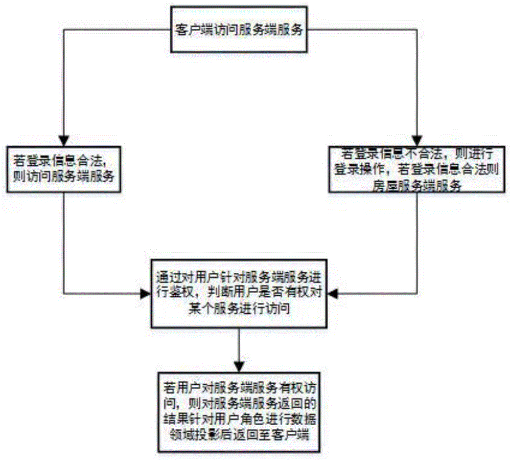 一种基于微服务的认证鉴权方法与流程