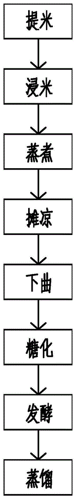 一种提升米香型原酒质量的制酒方法与流程