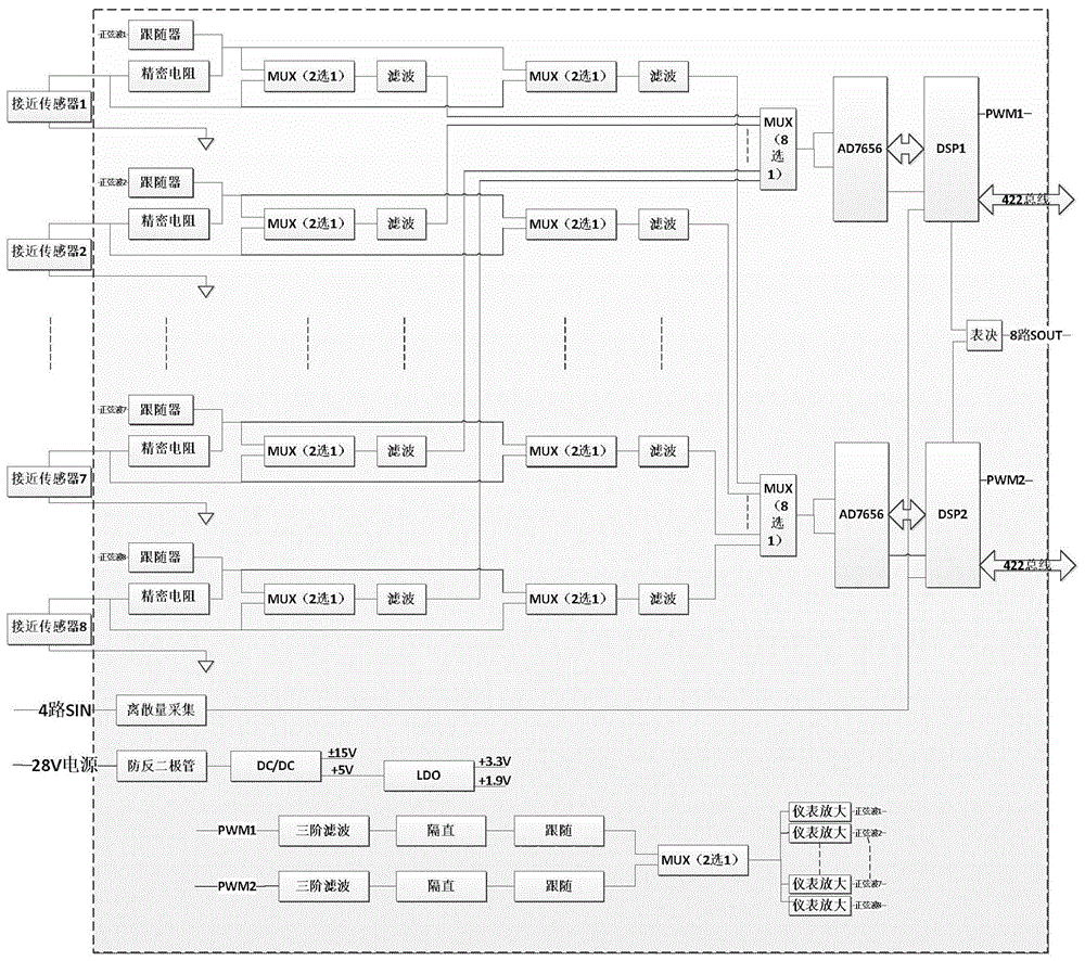 多通道接近传感器数字解算模块的制作方法