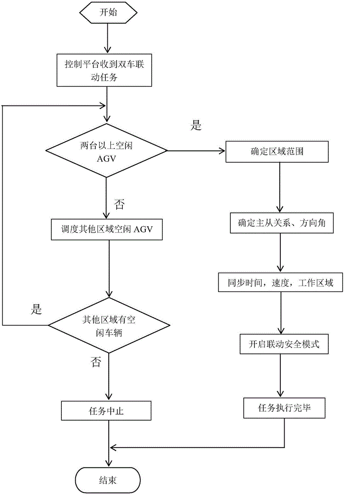 一种重载AGV双车联动控制方法与流程