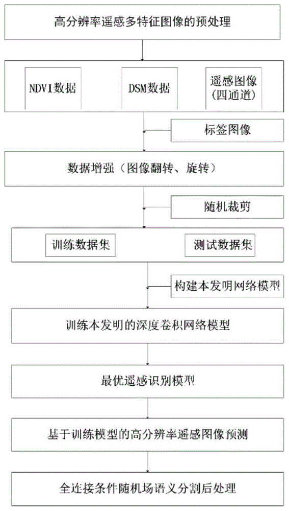 基于高分辨率遥感图像多特征的识别方法与流程