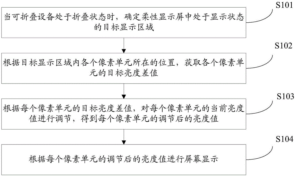 屏幕显示方法及装置与流程