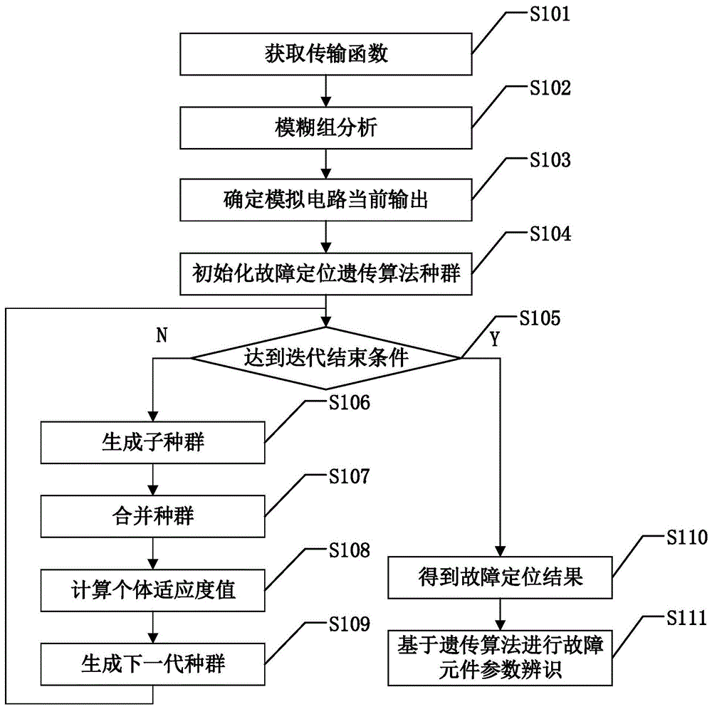 基于遗传算法的模拟电路故障定位与参数辨识方法与流程