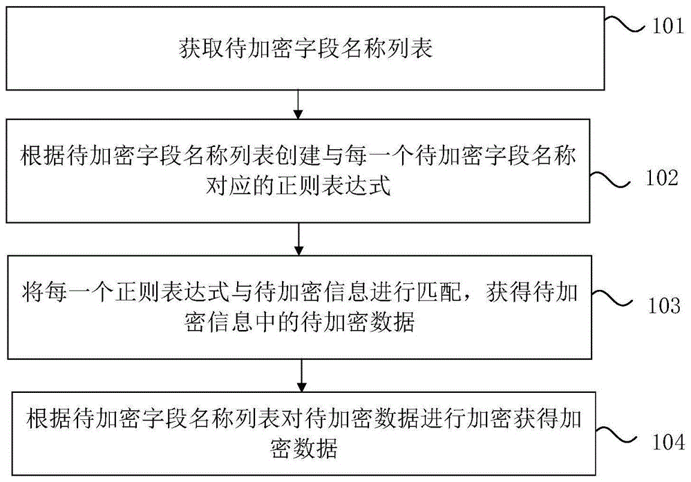 一种信息加密方法、装置、电子设备及存储介质与流程