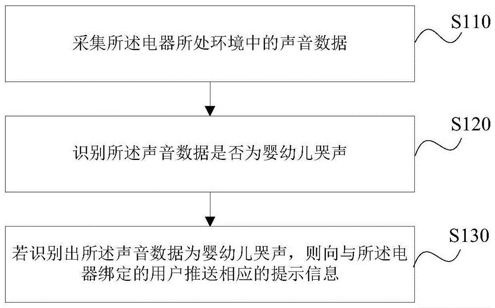 一种电器控制方法、装置、存储介质及电器与流程