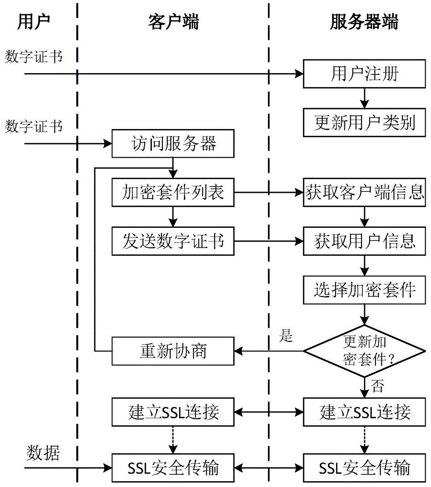 基于用户区分的数据安全传输协商方法与流程