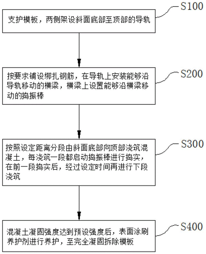 大坡度斜面的混凝土浇筑方法与流程