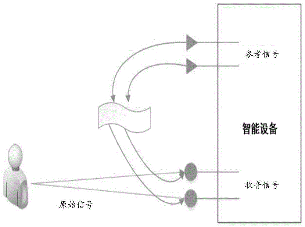 回声消除方法及装置和智能设备与流程