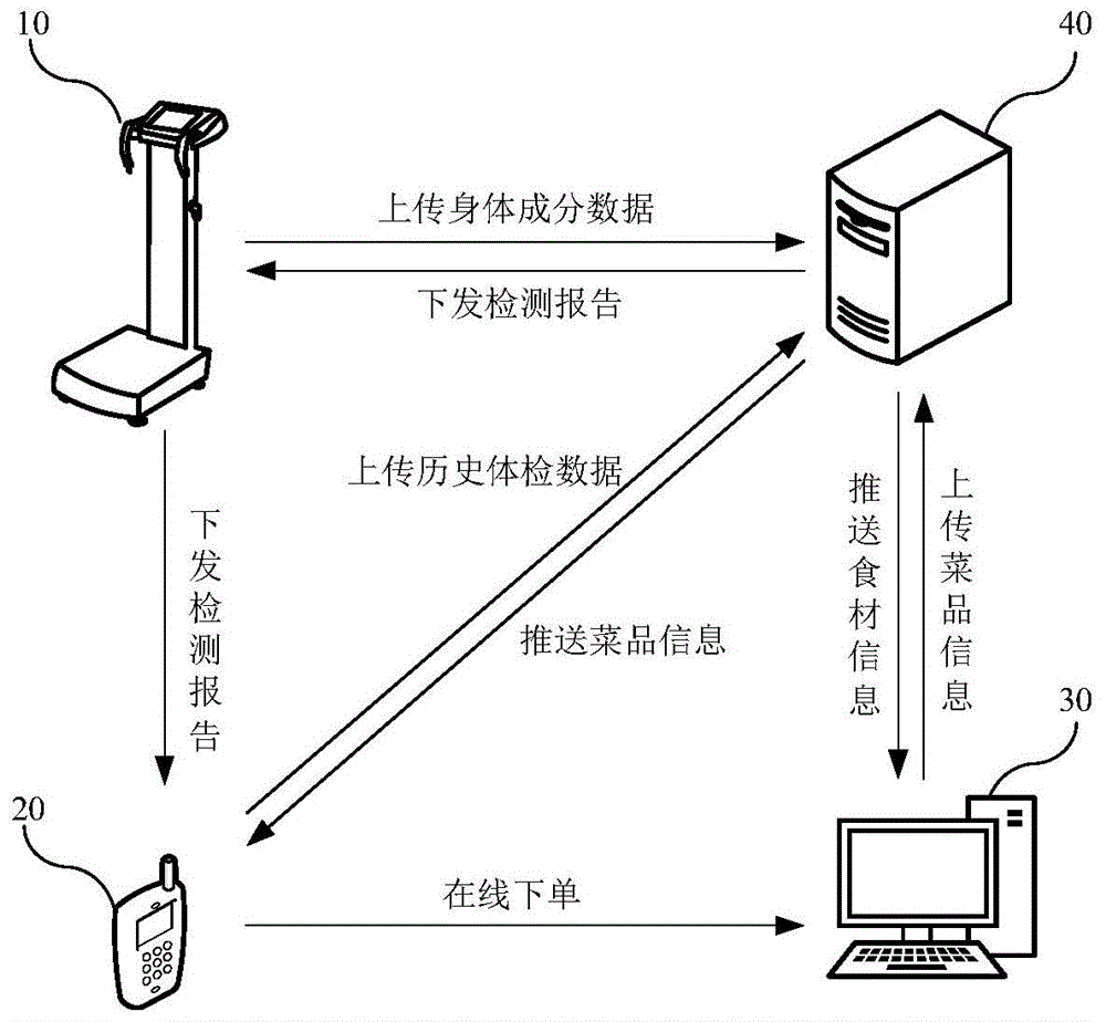 基于饮食数据的用户健康信息管理方法、装置及系统与流程