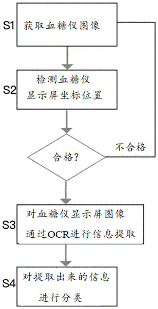 包含在血糖仪显示屏上显示着血糖信息的血糖仪图像; 第二步骤:检测血