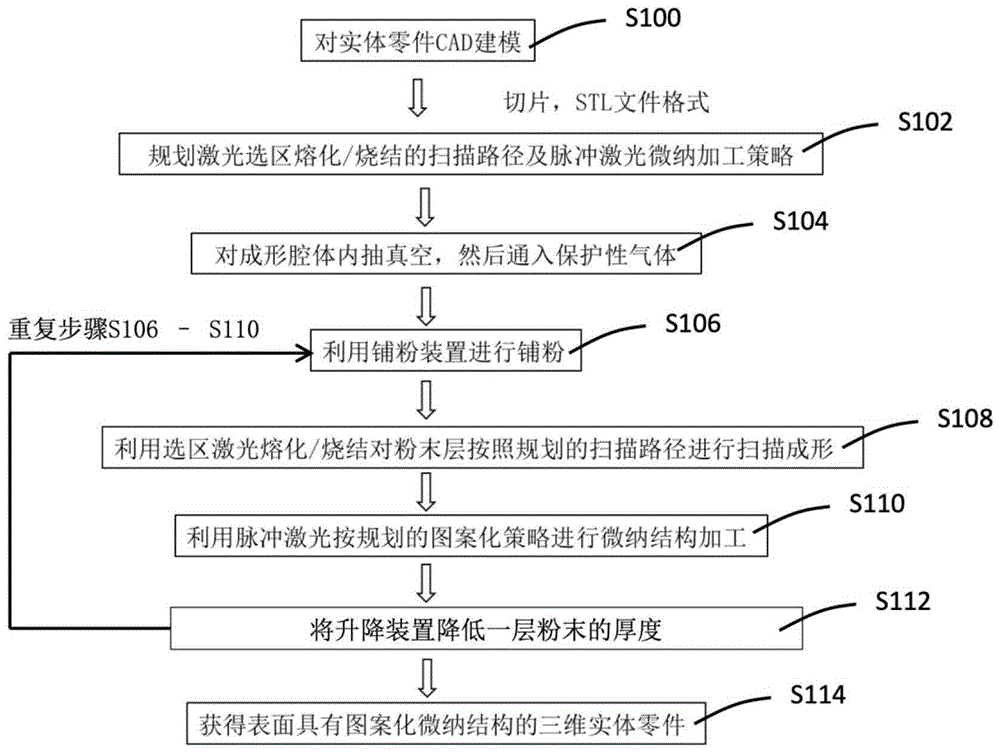 激光增材与激光微纳加工一体化装置与方法与流程